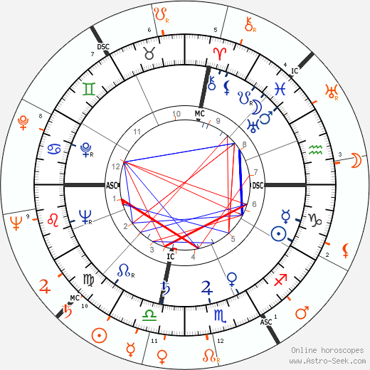 Horoscope Matching, Love compatibility: Ava Gardner and Mickey Rooney