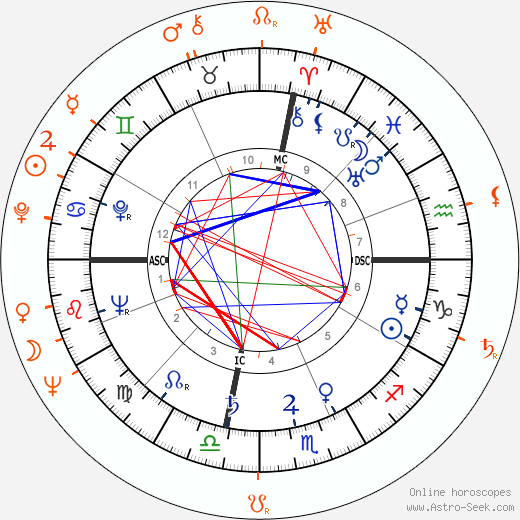Horoscope Matching, Love compatibility: Ava Gardner and Robert Evans