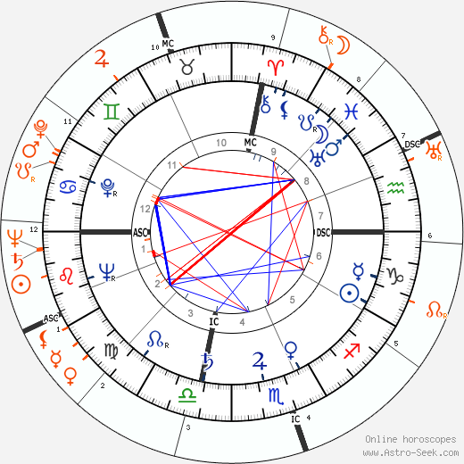 Horoscope Matching, Love compatibility: Ava Gardner and Robert Mitchum