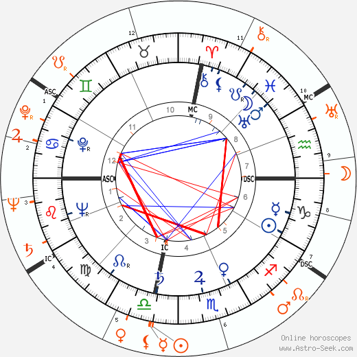 Horoscope Matching, Love compatibility: Ava Gardner and Robert Walker