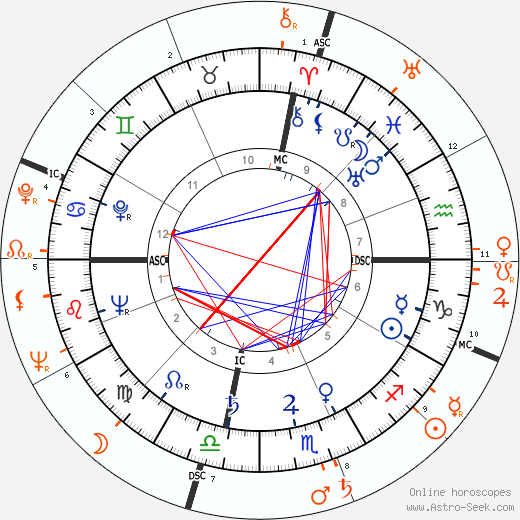 Horoscope Matching, Love compatibility: Ava Gardner and Sammy Davis Jr.