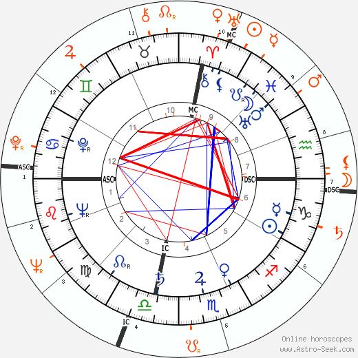 Horoscope Matching, Love compatibility: Ava Gardner and Steve McQueen