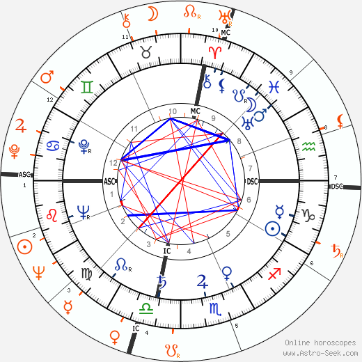 Horoscope Matching, Love compatibility: Ava Gardner and Tony Trabert