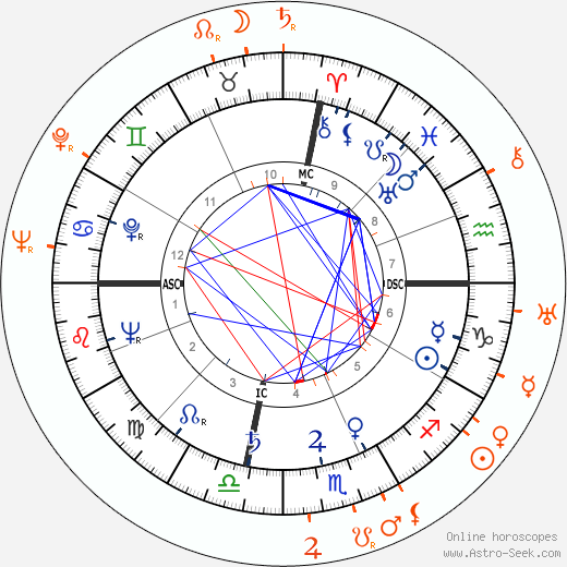 Horoscope Matching, Love compatibility: Ava Gardner and Van Heflin