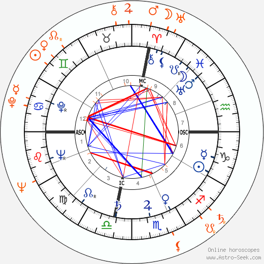 Horoscope Matching, Love compatibility: Ava Gardner and Vic Damone