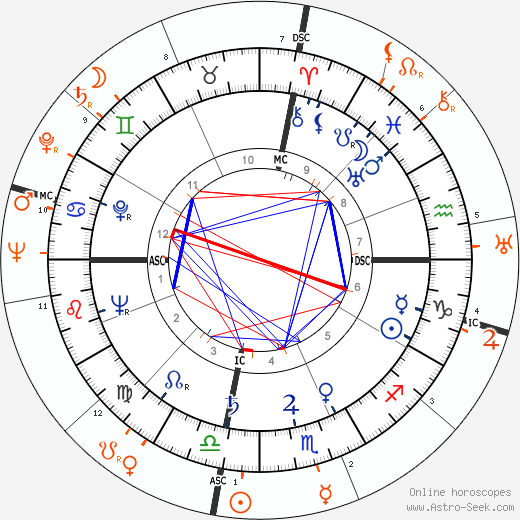 Horoscope Matching, Love compatibility: Ava Gardner and Vinícius de Moraes