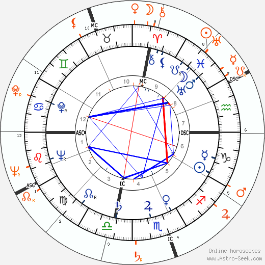 Horoscope Matching, Love compatibility: Ava Gardner and Walter Chiari