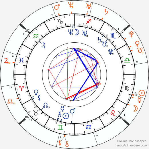 Horoscope Matching, Love compatibility: Bar Refaeli and Shaun White