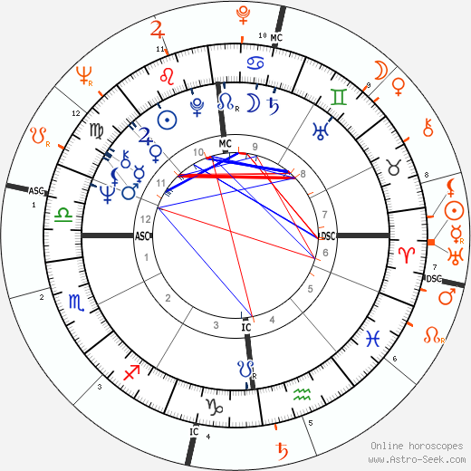 Horoscope Matching, Love compatibility: Barbara Bouchet and Omar Sharif