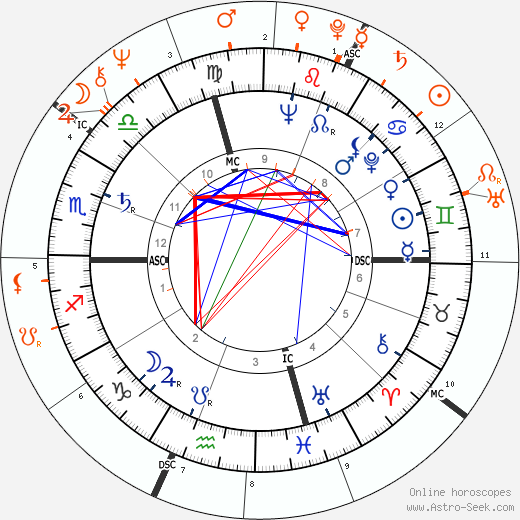 Horoscope Matching, Love compatibility: Barbara Bush and George W. Bush