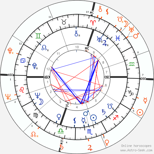 Horoscope Matching, Love compatibility: Barbara Payton and Ava Gardner
