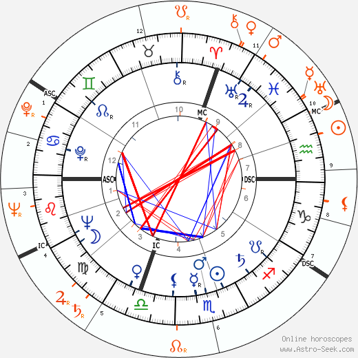 Horoscope Matching, Love compatibility: Barbara Payton and Lana Turner