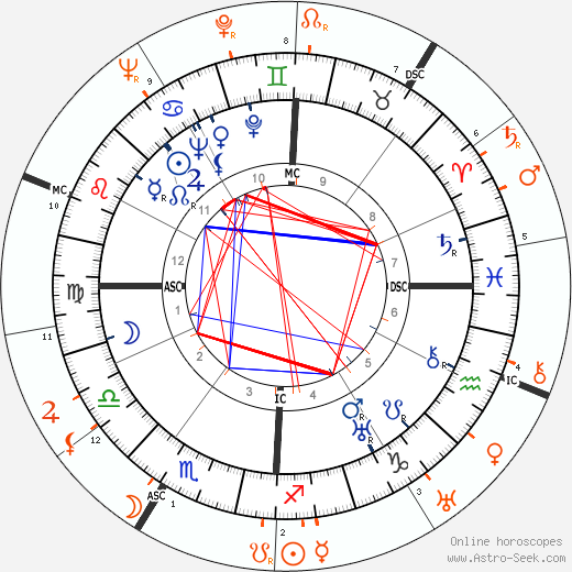 Horoscope Matching, Love compatibility: Barbara Stanwyck and Douglas Fairbanks Jr.