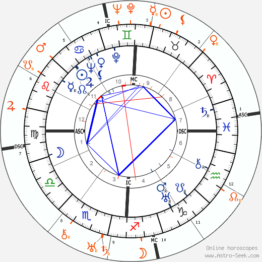 Horoscope Matching, Love compatibility: Barbara Stanwyck and Frank Capra