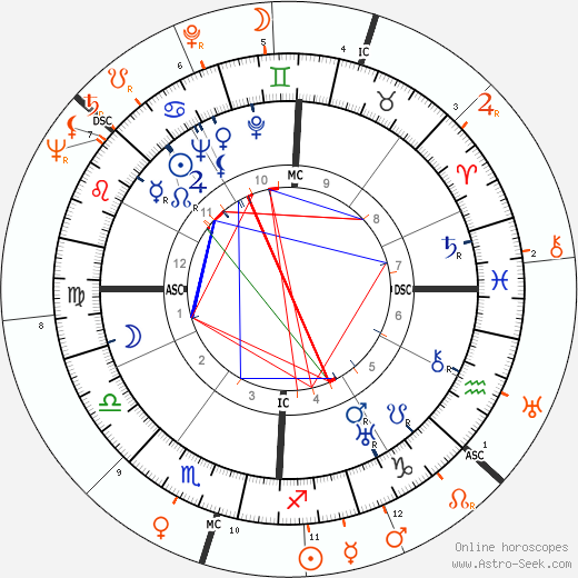 Horoscope Matching, Love compatibility: Barbara Stanwyck and Kirk Douglas