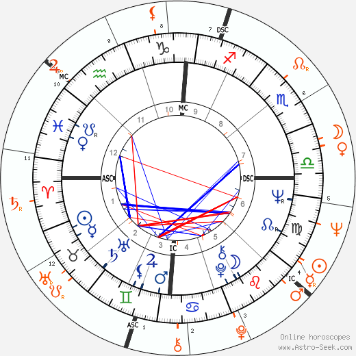Horoscope Matching, Love compatibility: Barbra Streisand and Elliott Gould