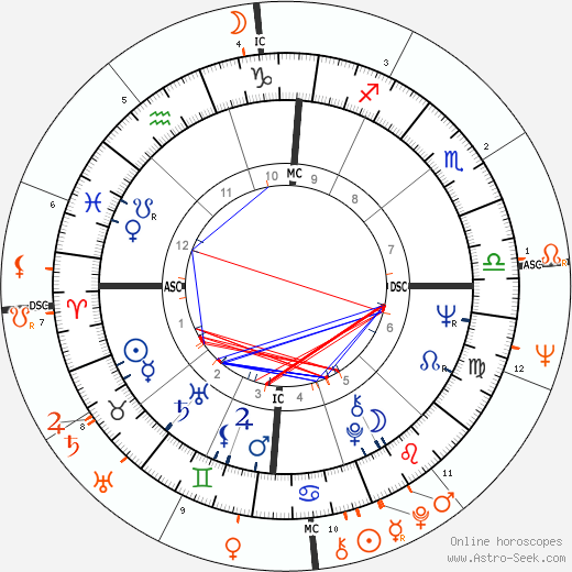 Horoscope Matching, Love compatibility: Barbra Streisand and James Brolin
