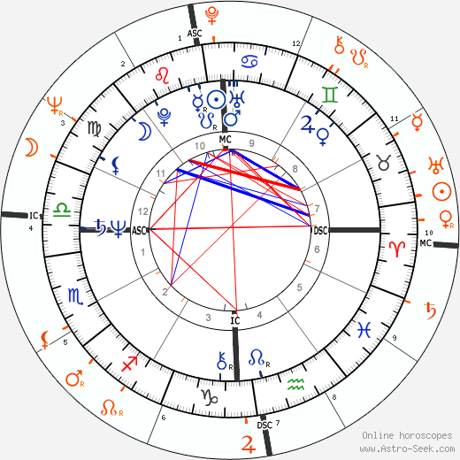 Horoscope Matching, Love compatibility: Bebe Buell and Jack Nicholson
