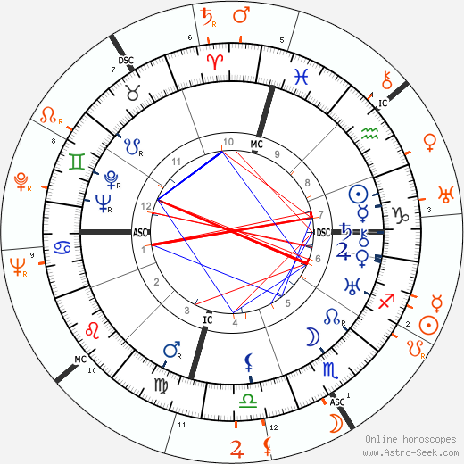 Horoscope Matching, Love compatibility: Bebe Daniels and Douglas Fairbanks Jr.