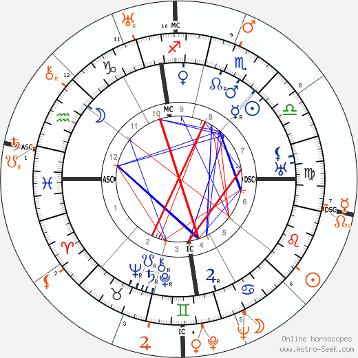 Horoscope Matching, Love compatibility: Bela Lugosi and Clara Bow