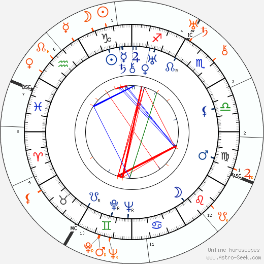 Horoscope Matching, Love compatibility: Ben Lyon and Pola Negri