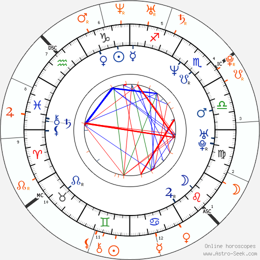 Horoscope Matching, Love compatibility: Bennett Miller and Ashley Olsen