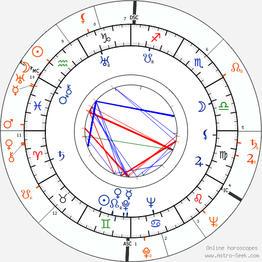 Horoscope Matching, Love compatibility: Benny Goodman and Lana Turner