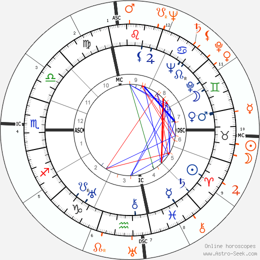 Horoscope Matching, Love compatibility: Bette Davis and Glenn Ford
