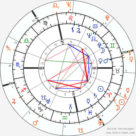 Horoscope Matching, Love compatibility: Bette Davis and Marlon Brando