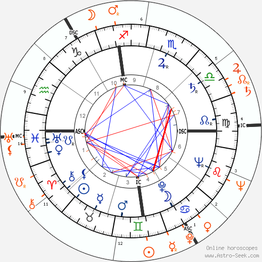 Horoscope Matching, Love compatibility: Bettie Page and Judy Garland