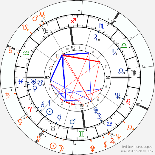 Horoscope Matching, Love compatibility: Bettie Page and Katharine Hepburn