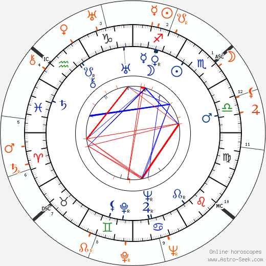 Horoscope Matching, Love compatibility: Betty Bronson and Douglas Fairbanks Jr.
