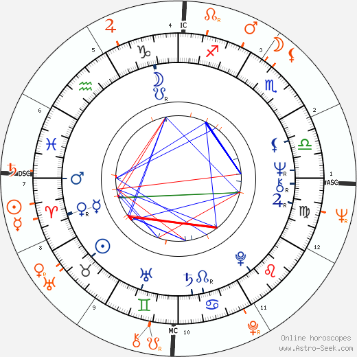 Horoscope Matching, Love compatibility: Bianca Jagger and Warren Beatty