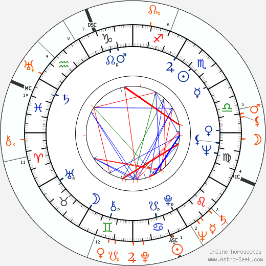 Horoscope Matching, Love compatibility: Bibi Andersson and Ingmar Bergman