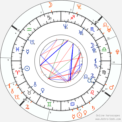 Horoscope Matching, Love compatibility: Bijou Phillips and Elijah Allman