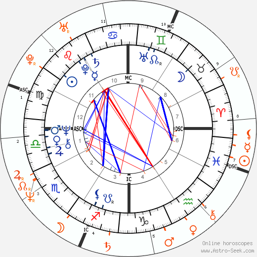 Horoscope Matching, Love compatibility: Bill Clinton and Sharon Stone