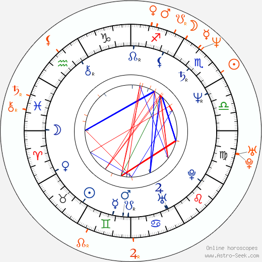 Horoscope Matching, Love compatibility: Bill Paxton and Kelly Rowan