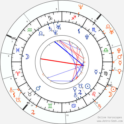 Horoscope Matching, Love compatibility: Bill Skarsgård and Alexander Skarsgård