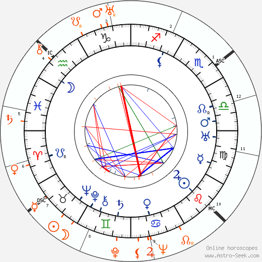 Horoscope Matching, Love compatibility: Billie Burke and Katharine Hepburn