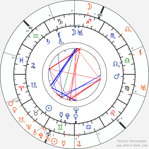Horoscope Matching, Love compatibility: Billie Dove and Douglas Fairbanks Sr.