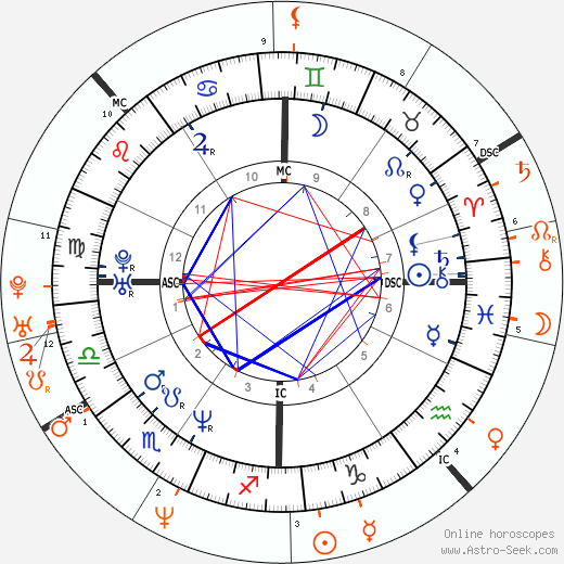 Horoscope Matching, Love compatibility: Billy Corgan and Helena Christensen
