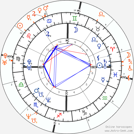 Horoscope Matching, Love compatibility: Billy Corgan and Jennifer Finch