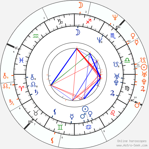 Horoscope Matching, Love compatibility: Billy Crudup and Naomi Watts
