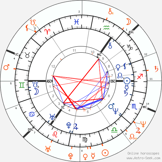 Horoscope Matching, Love compatibility: Billy Idol and Joan Jett