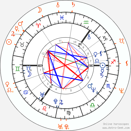 Horoscope Matching, Love compatibility: Billy Idol and Melissa Gilbert