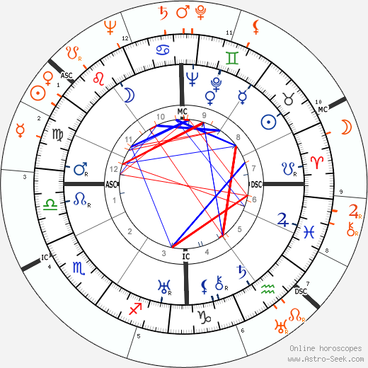 Horoscope Matching, Love compatibility: Bing Crosby and Ingrid Bergman