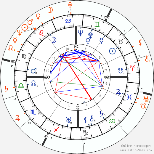 Horoscope Matching, Love compatibility: Bing Crosby and Rhonda Fleming