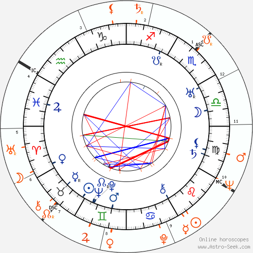 Horoscope Matching, Love compatibility: Black Jack Bouvier and Jacqueline Kennedy Onassis