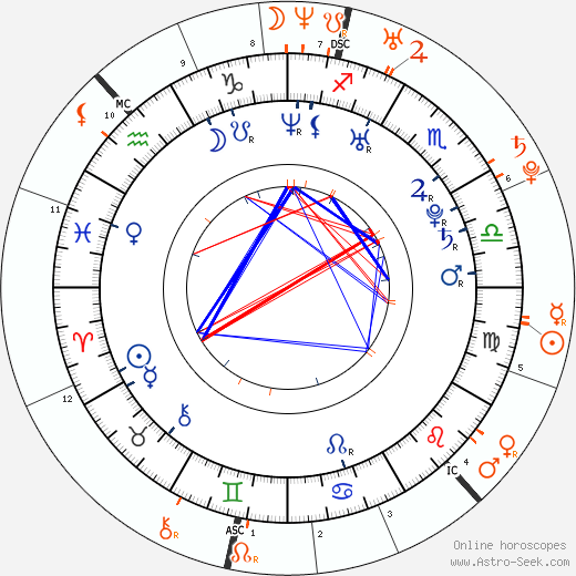 Horoscope Matching, Love compatibility: Blake Fielder-Civil and Amy Winehouse