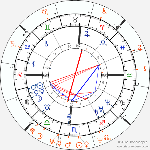 Horoscope Matching, Love compatibility: Blake Lively and Leonardo DiCaprio